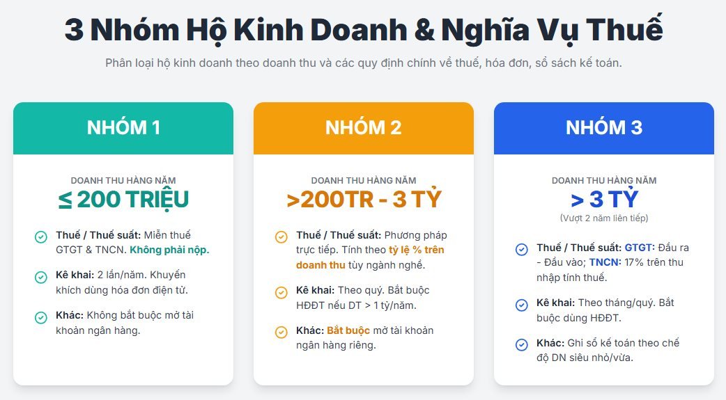 Thuế Hộ Kinh Doanh 2026: Quy Định, Kê Khai Thuế Hộ Kinh Doanh 2026: Quy Định, Kê Khai